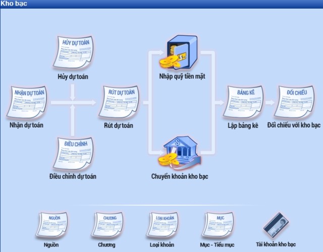 Quy trình nghiệp vụ Kho bạc