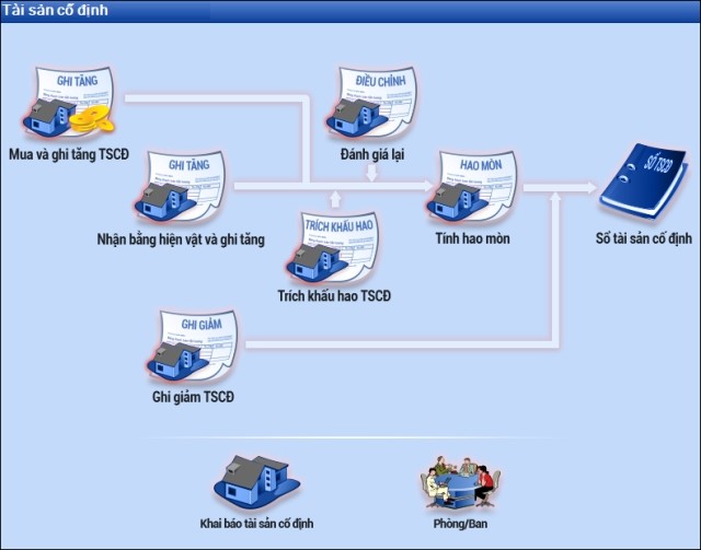 Quy trình nghiệp vụ Tài sản cố định