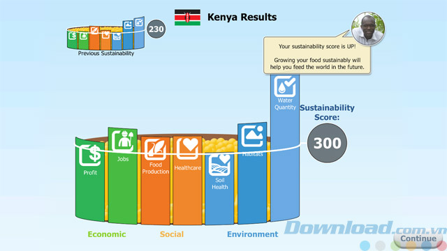 Kết quả của hoạt động gieo trồng tại Kenya