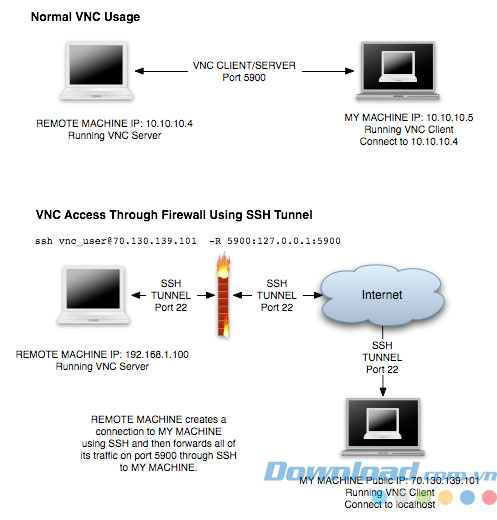 Kết nối thiết bị từ xa bằng VNC Connect