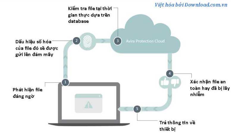Avira Free Antivirus quét đám mây tại thời gian thực