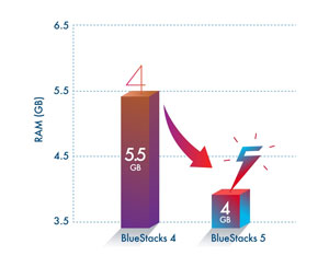 BlueStacks 5 ngốn ít RAM hơn