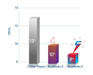 BlueStacks App Player 5 cải thiện hiệu suất