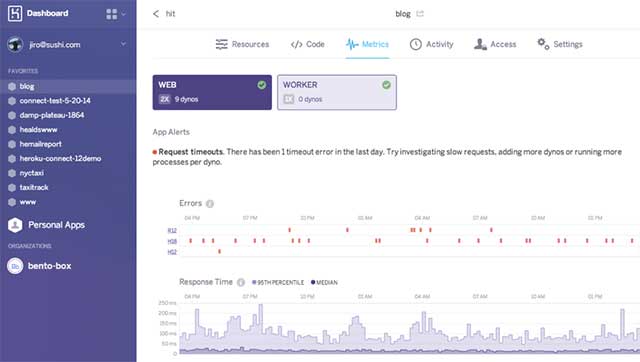 Heroku helps programmers conveniently deploy code and run applications
