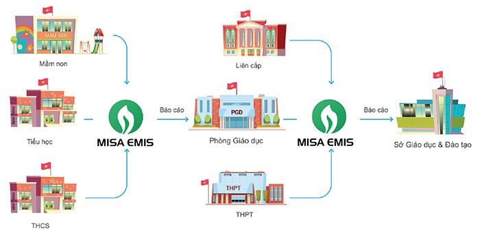 Misa Emis Education Management System