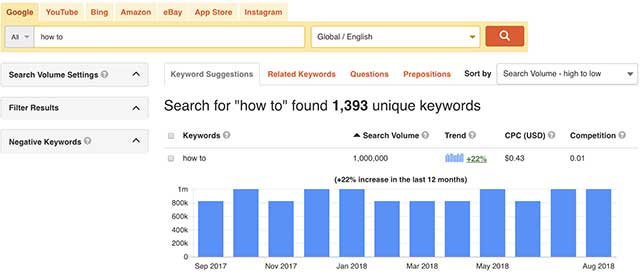 The free version of Keyword Tool generates over 750 keyword suggestions