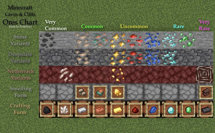 Độ hiếm của các loại quặng trong Minecraft 1.18