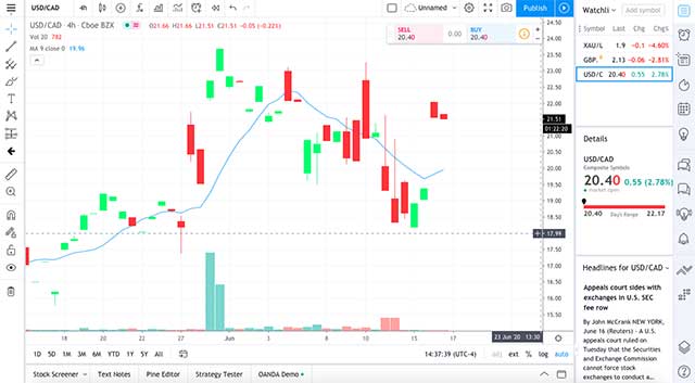 TradingView includes charts of stocks. stocks, currencies, bonds, cryptocurrencies,...